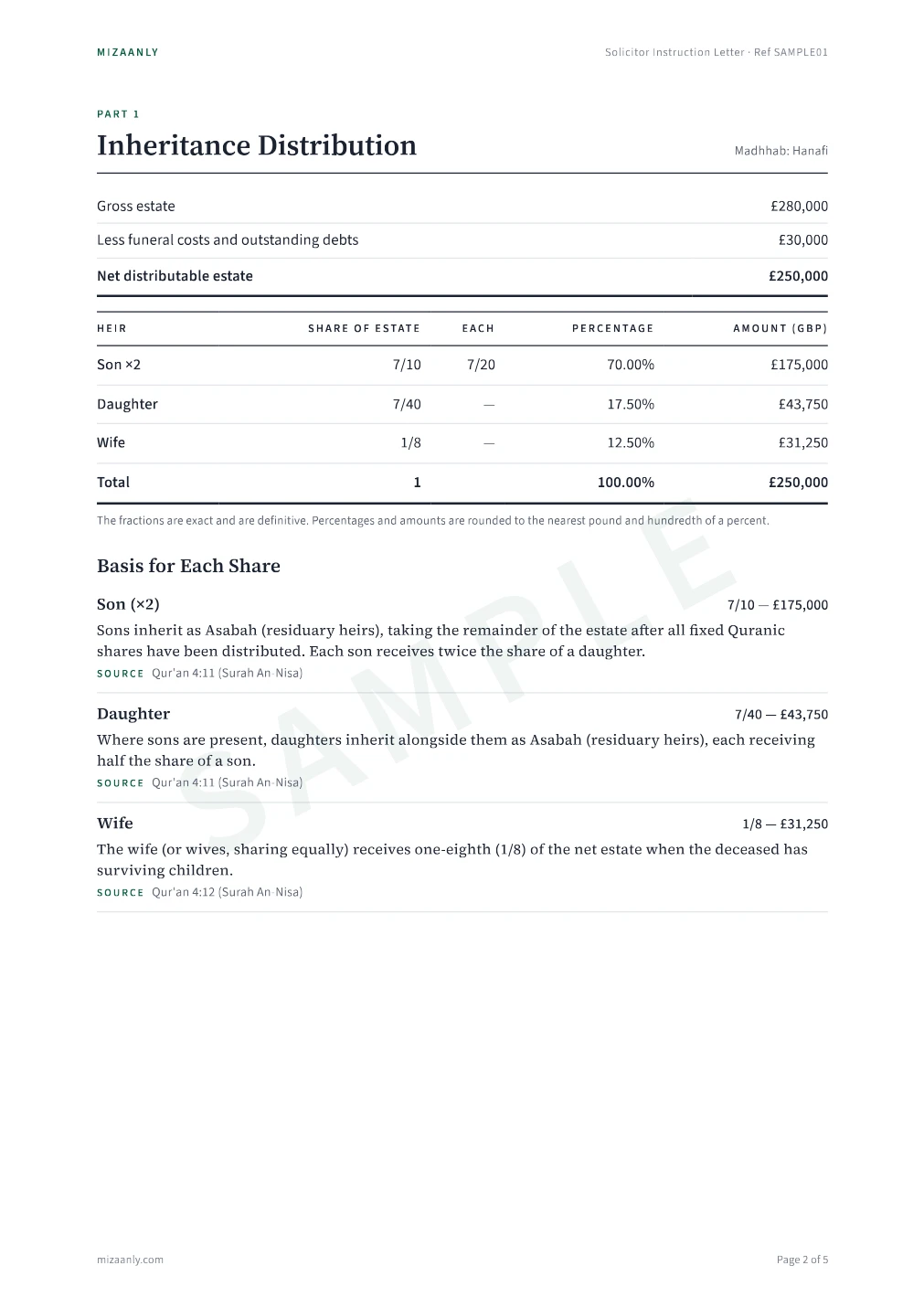 Page 2 of the sample letter, Part 1: Inheritance Distribution. Gross estate £280,000, less funeral costs and debts of £30,000, net £250,000. Two sons share 7/10 (£175,000), the daughter receives 7/40 (£43,750) and the wife 1/8 (£31,250), with the basis and source for each share.
